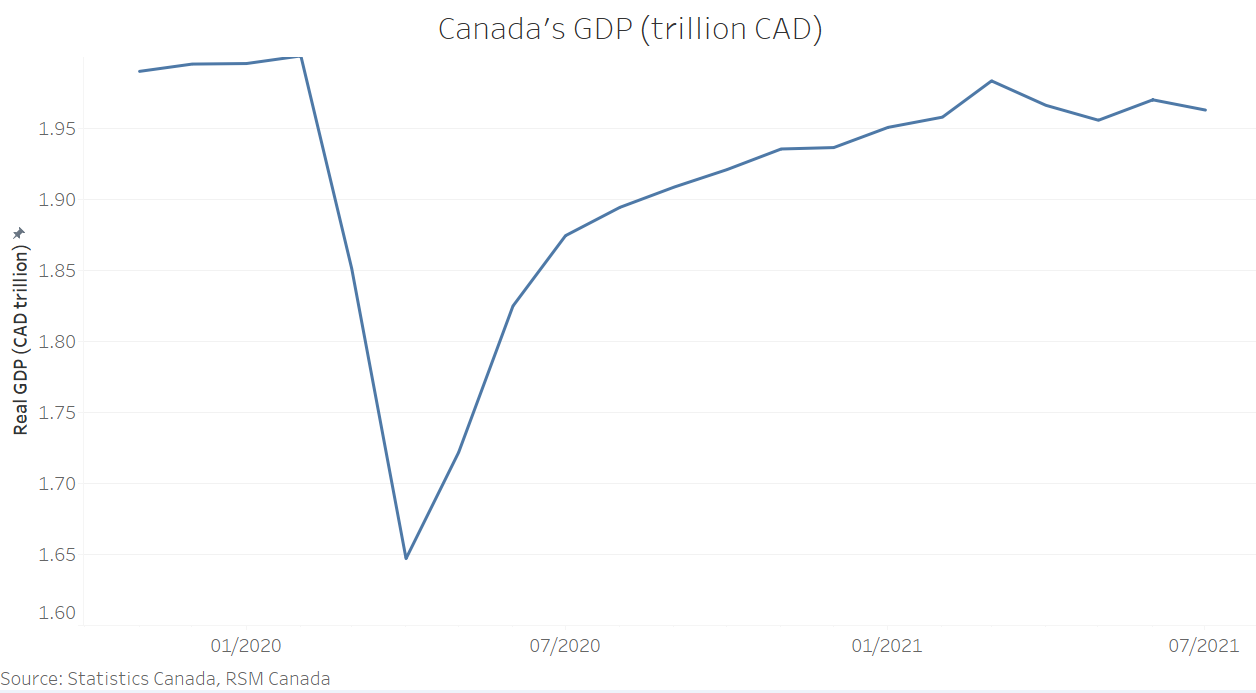 Canada’s GDP showed modest contraction in July House Also