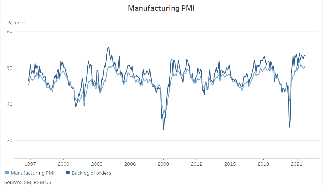 Strong demand boosted manufacturing growth as PMI reached a four-month ...