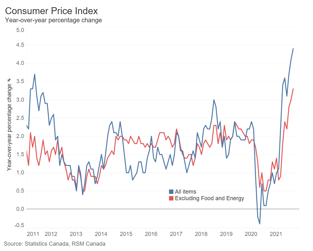Canada Consumer Price Index