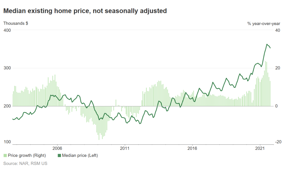 A chart shows the median existing home price and the percent change in price growth year over year