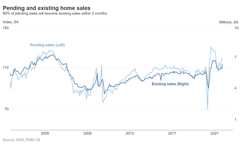 A chart shows data on pending home sales and existing home sales