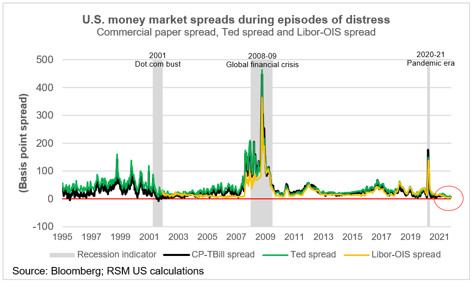 US money market spreads