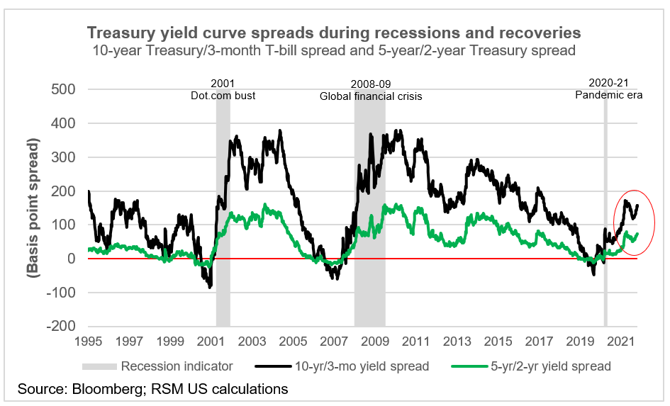 Yield curve spreads