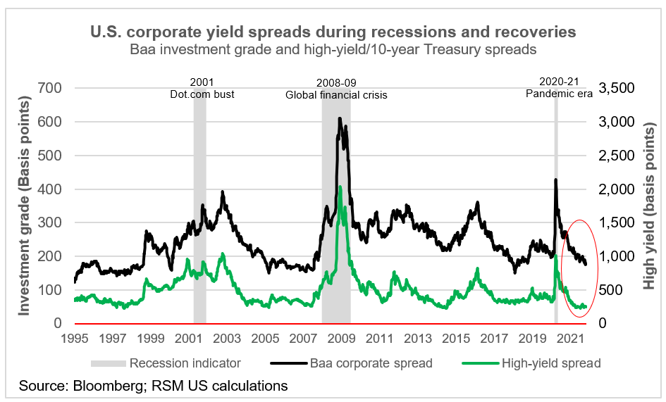 US cprporate yield spreads