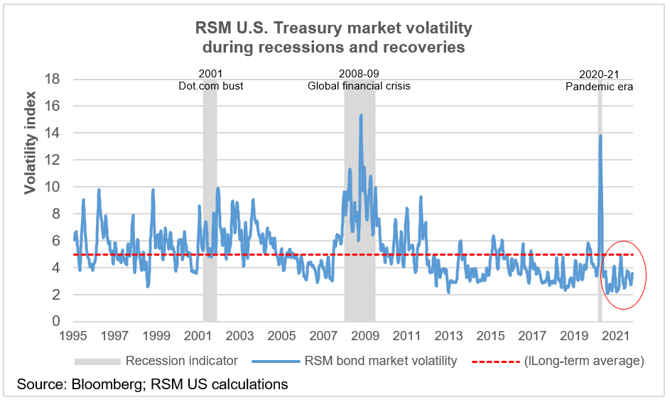 Treasury market volatility