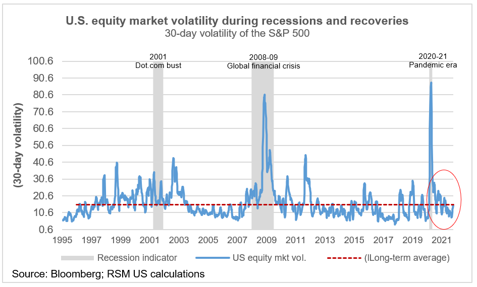 Equity market volatility