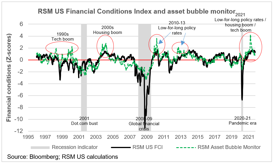 Asset bubble monitor