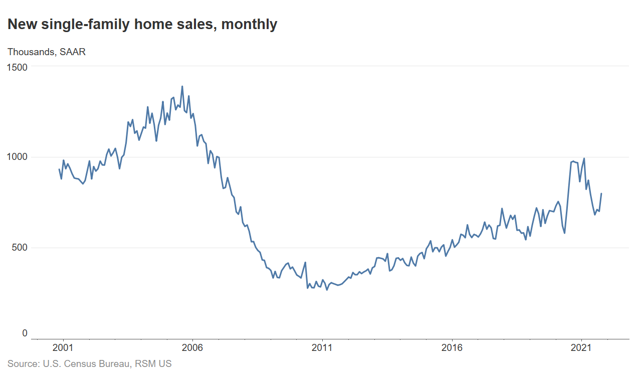 New home sales highest since March The Real Economy Blog