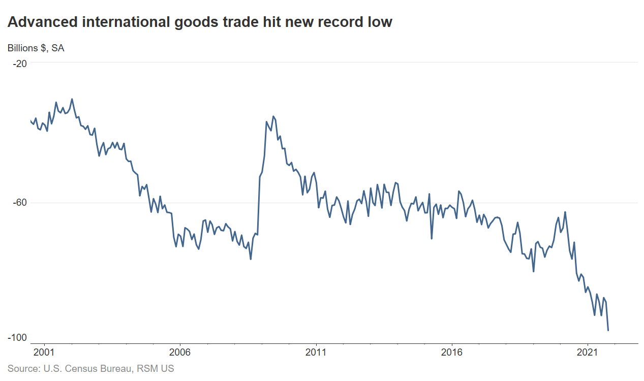 Goods trade deficit chart