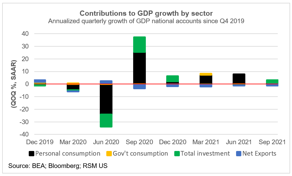 GDP growth by sector