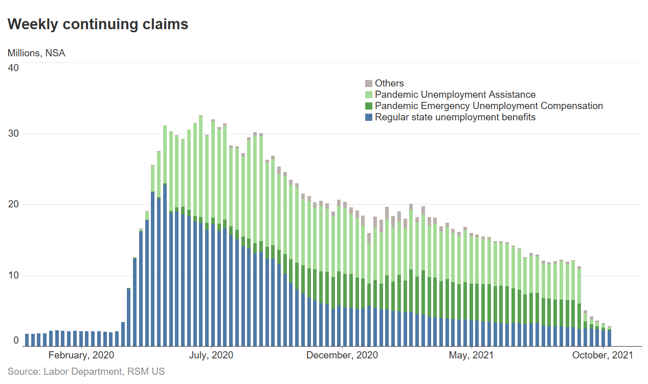 Continuing claims chart
