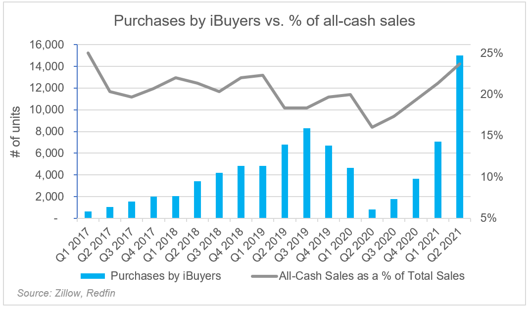 iBuyers vs. all-cash sales