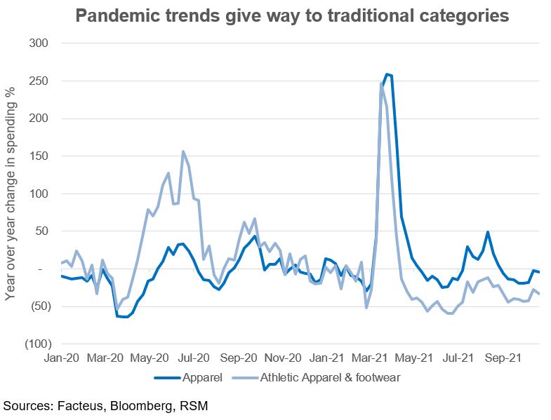 Chart on pandemic trends giving way to traditional shopping categories