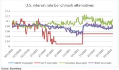 A chart shows various interest rate benchmark alternatives over time