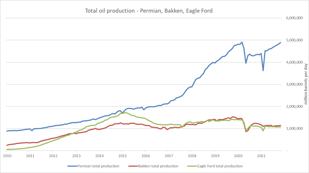 A chart shows growth over time in oil production in the Permian, Bakken and Eagle Ford formations