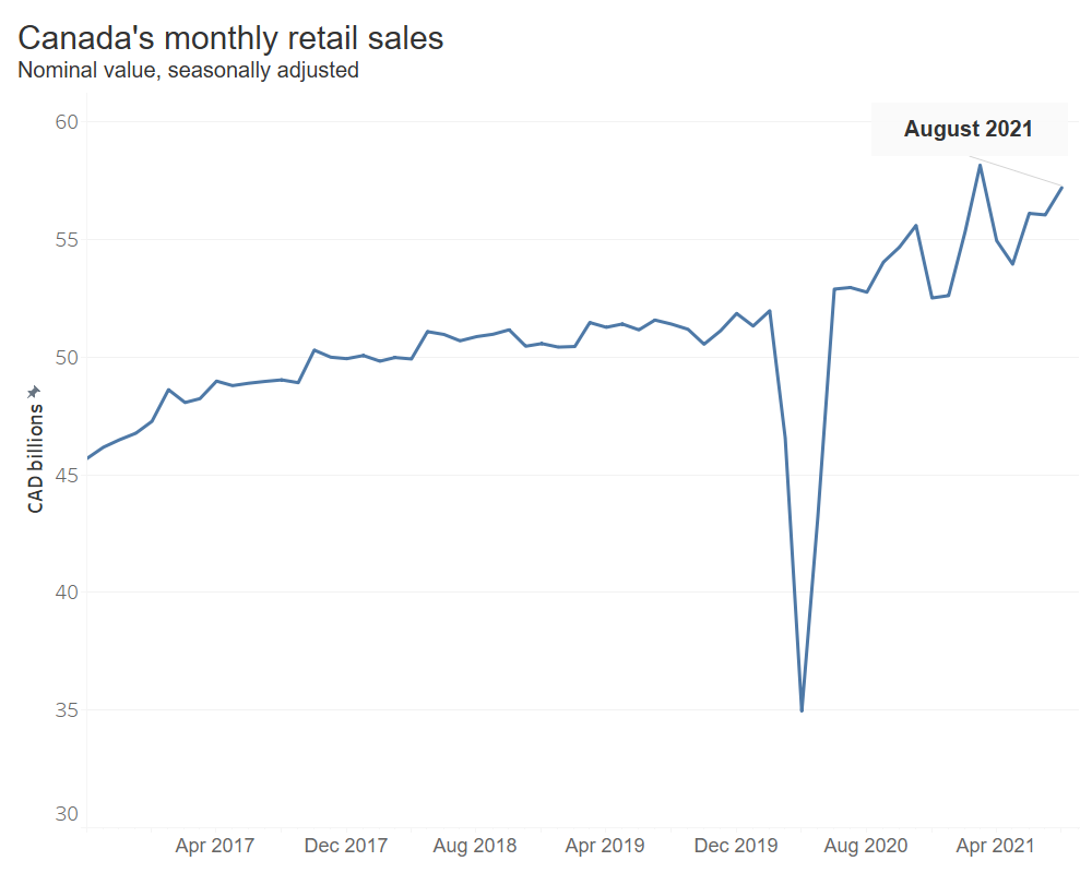 A chart shows recent growth in Canada's monthly retail sales