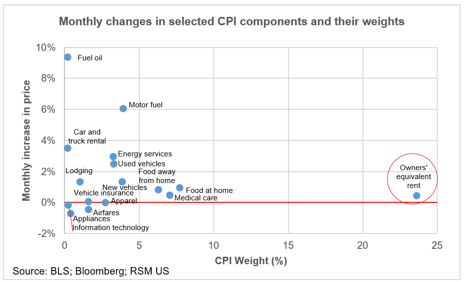 CPI category chart