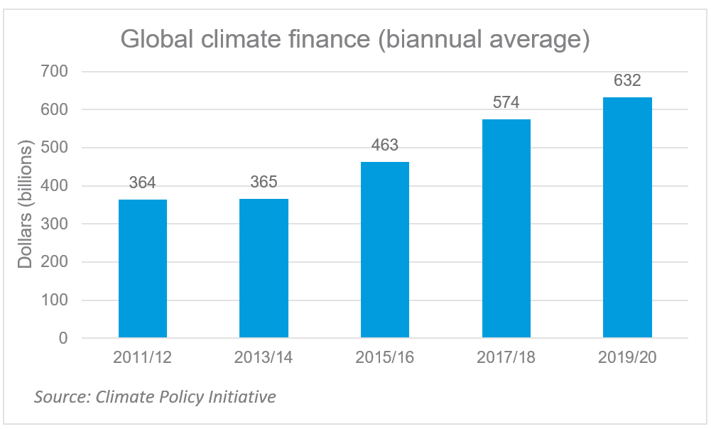 Climate change financing chart