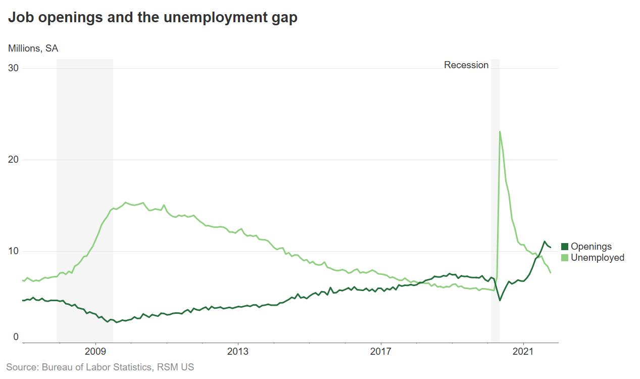 Job openings and the unemployment gap chart