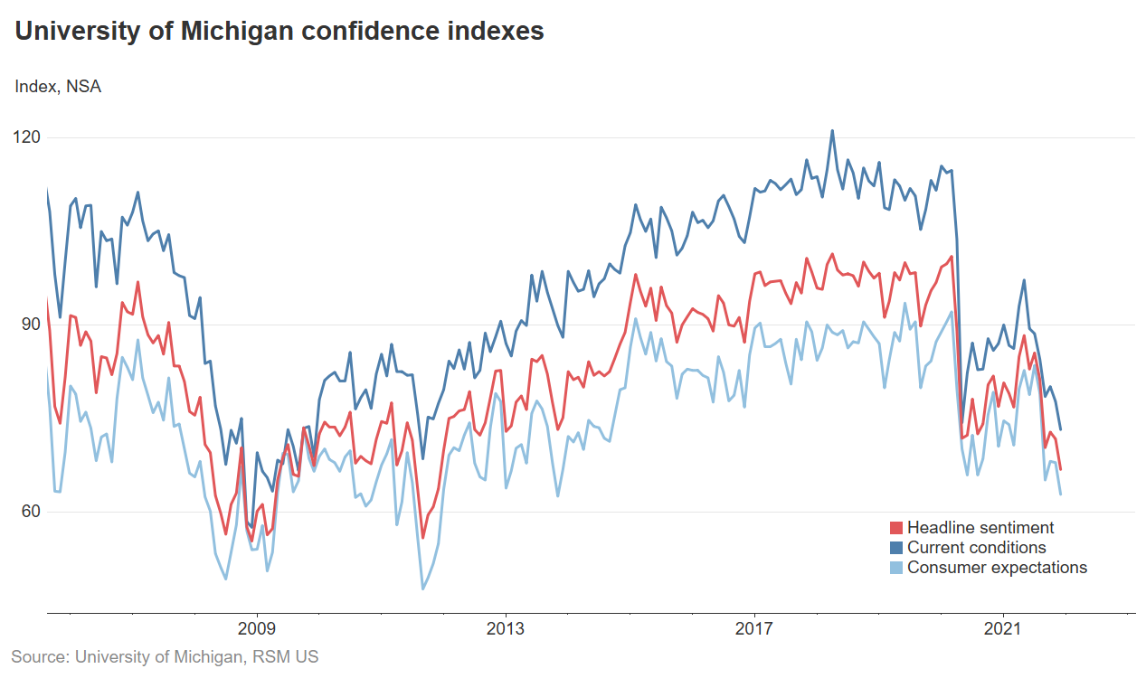 Consumer confidence chart