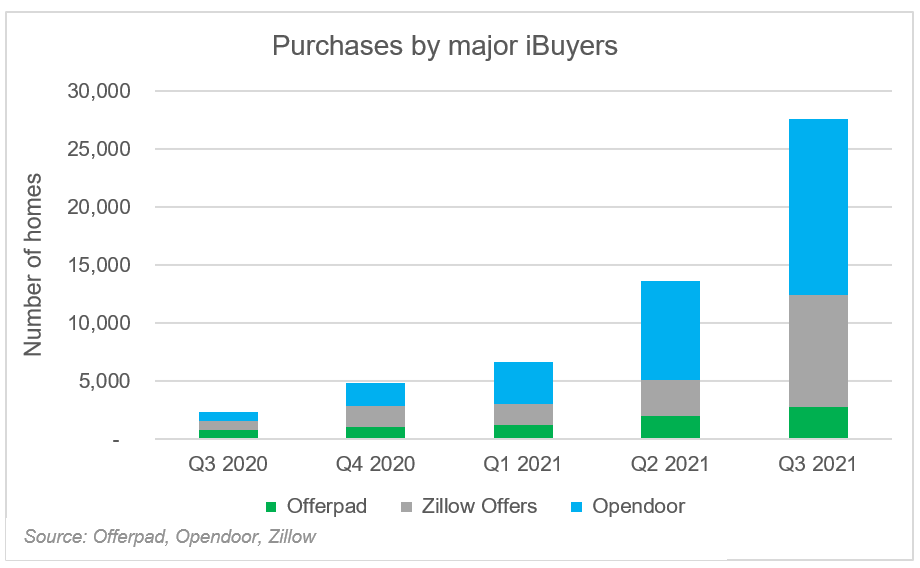 Purchases by major iBuyers chart