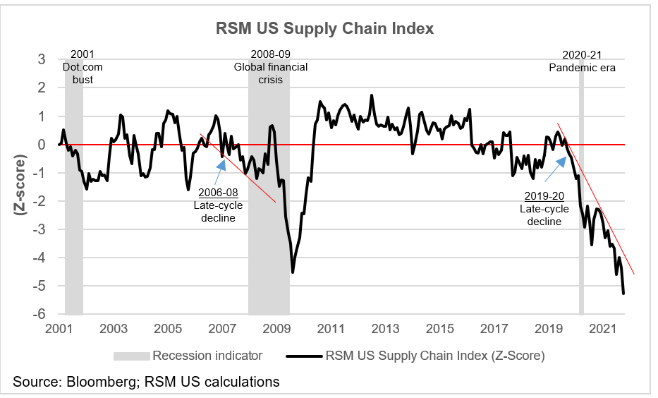 RSM US Supply Chain Index chart