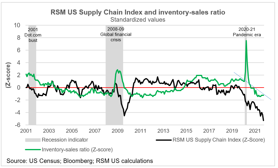 RSM US Supply Chain Index and inventory-sales ratio chart