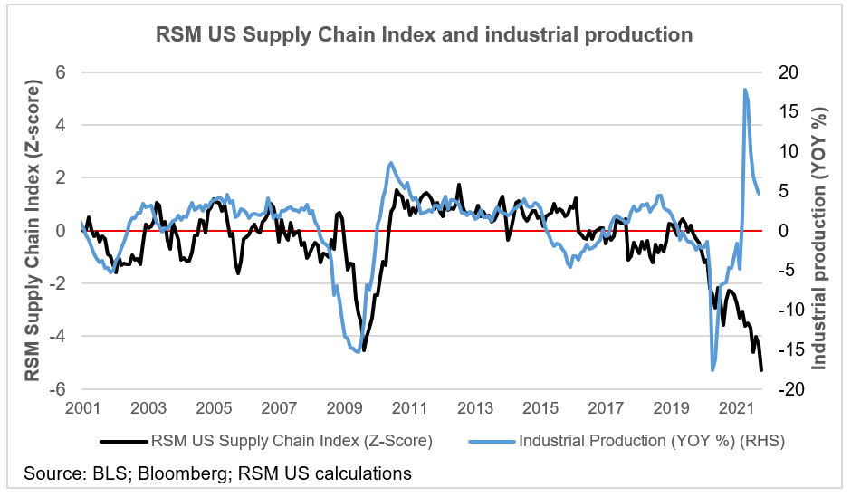 RSM US Supply Chain Index and industrial production chart