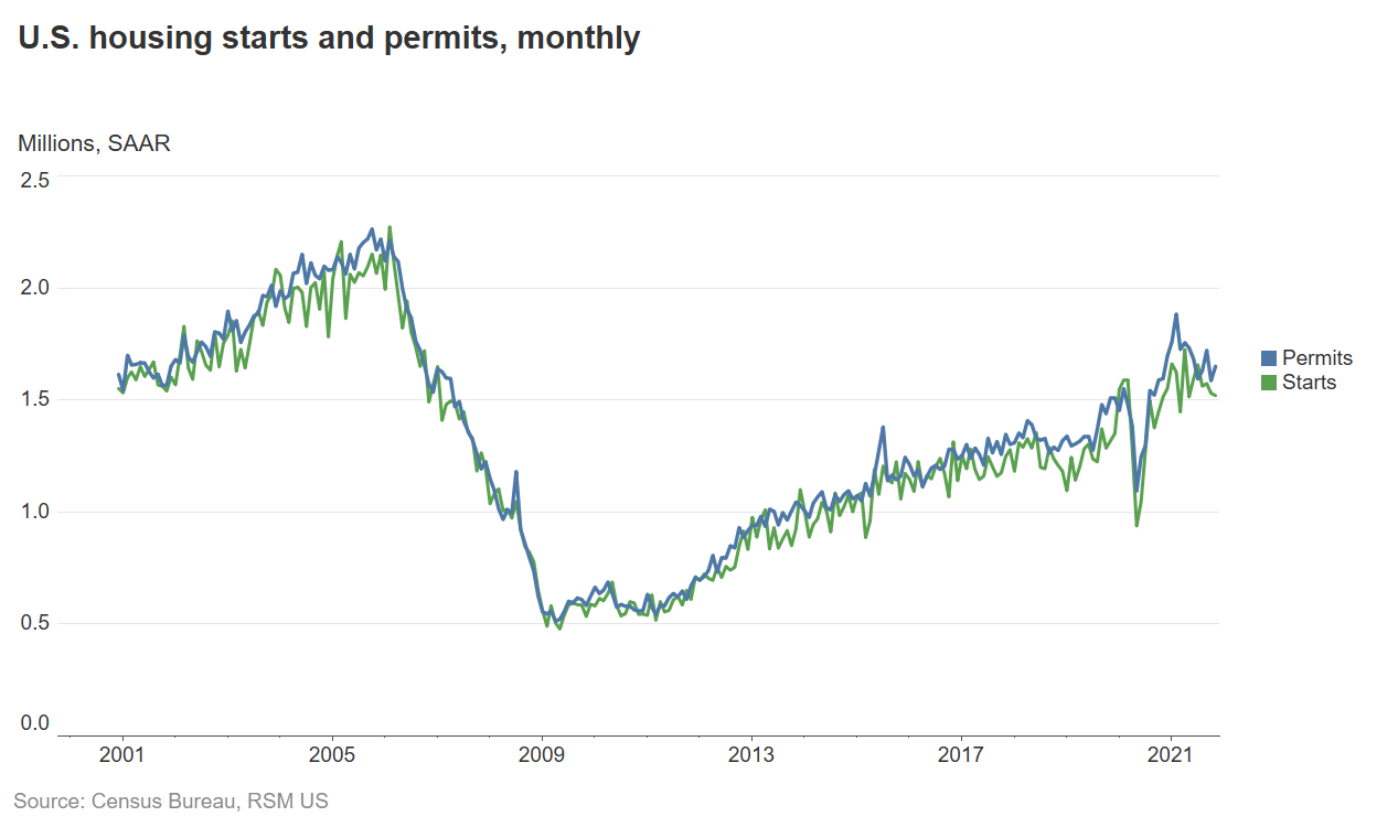 Housing starts and permits chart