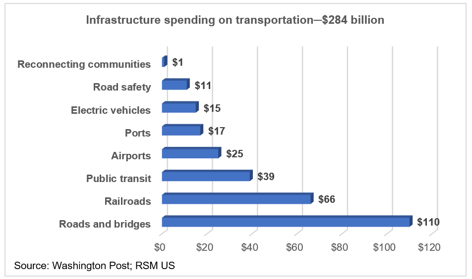Infrastructure spending on transportation chart
