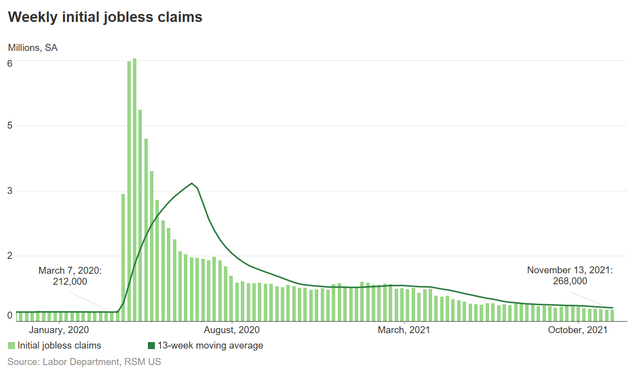 Initial jobless claims chart