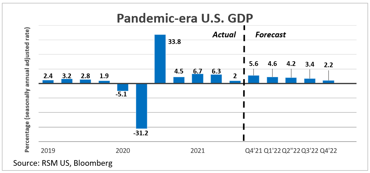 U.S. gross domestic product chart