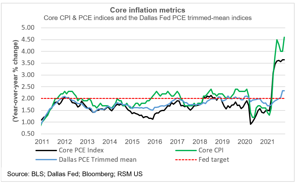 Core inflation metrics chart