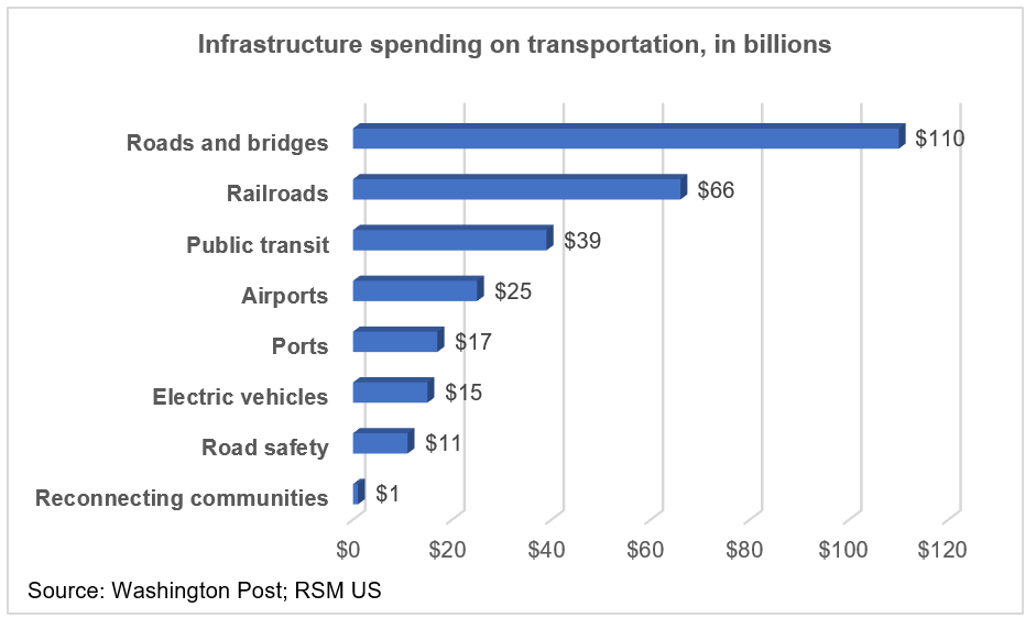 Transportation infrastructure spending chart