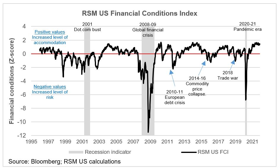 RSM US Financial Conditions Index chart