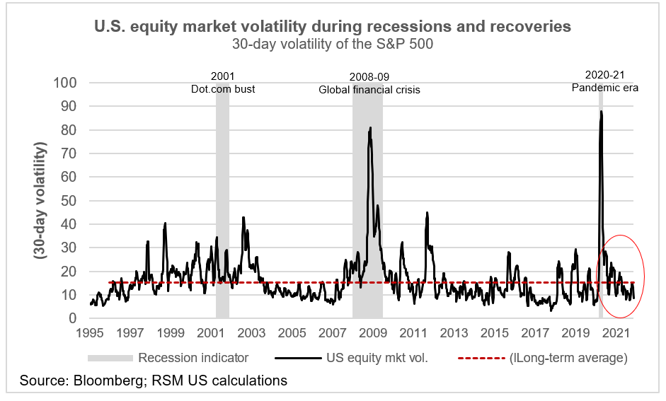 Equity market volatility chart