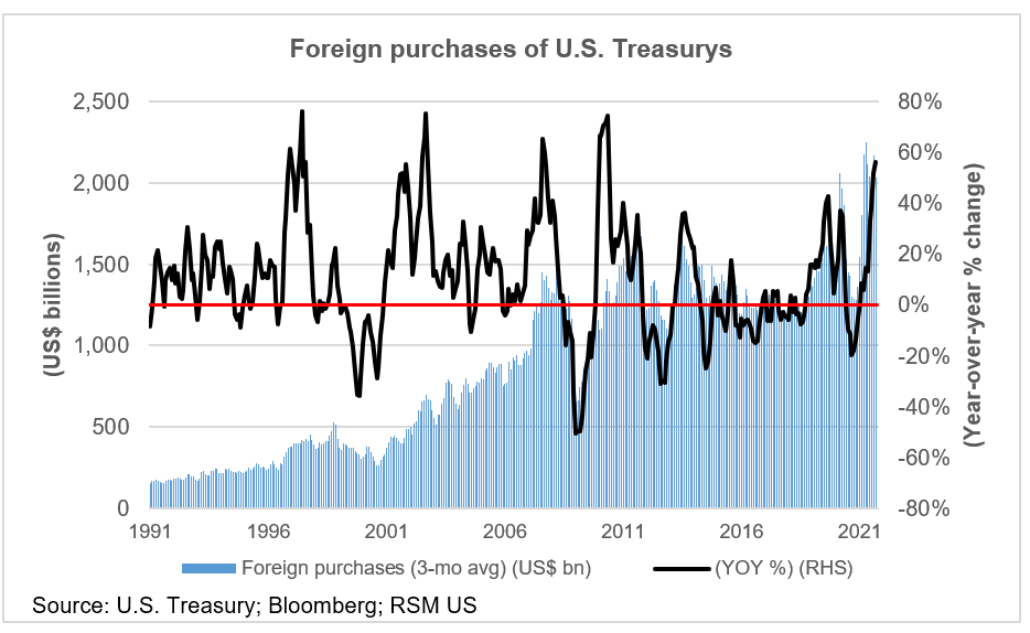 Foreign purchases of Treasurys chart