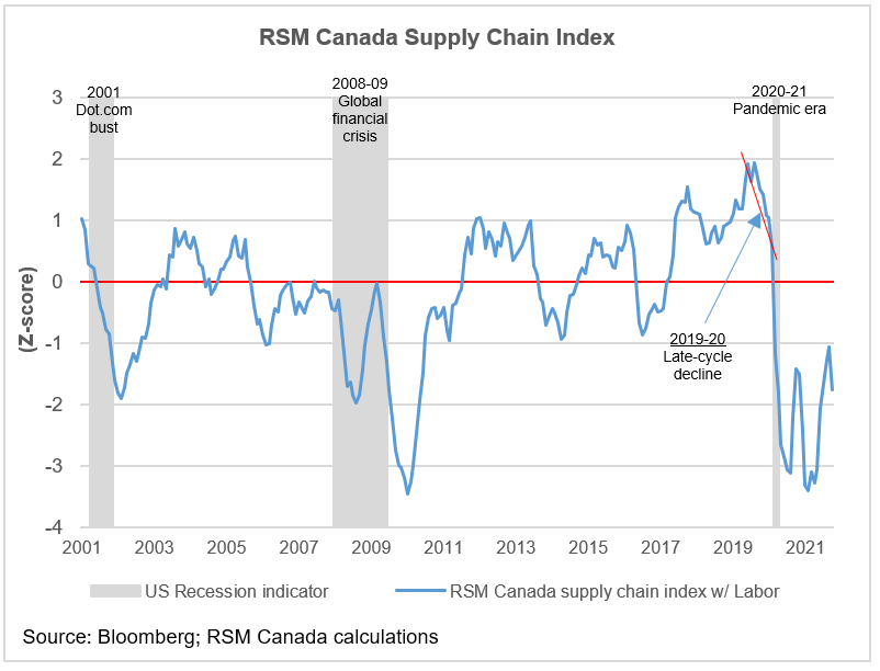 RSM Canada Supply chain Index