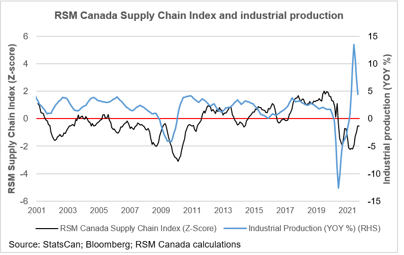 RSM Canada Supply Chain Index and industrial production