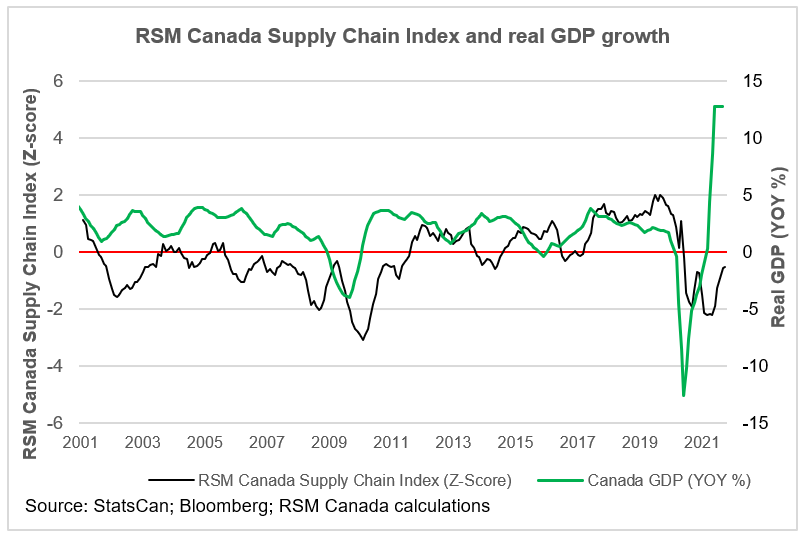 RSM Canada Supply Chain Index and real GDP growth
