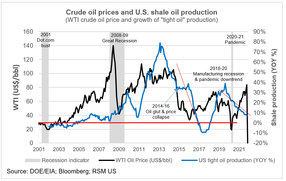 Crude production chart