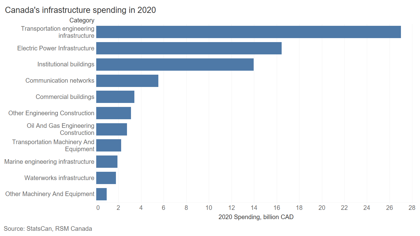 Canada infrastructure spending chart