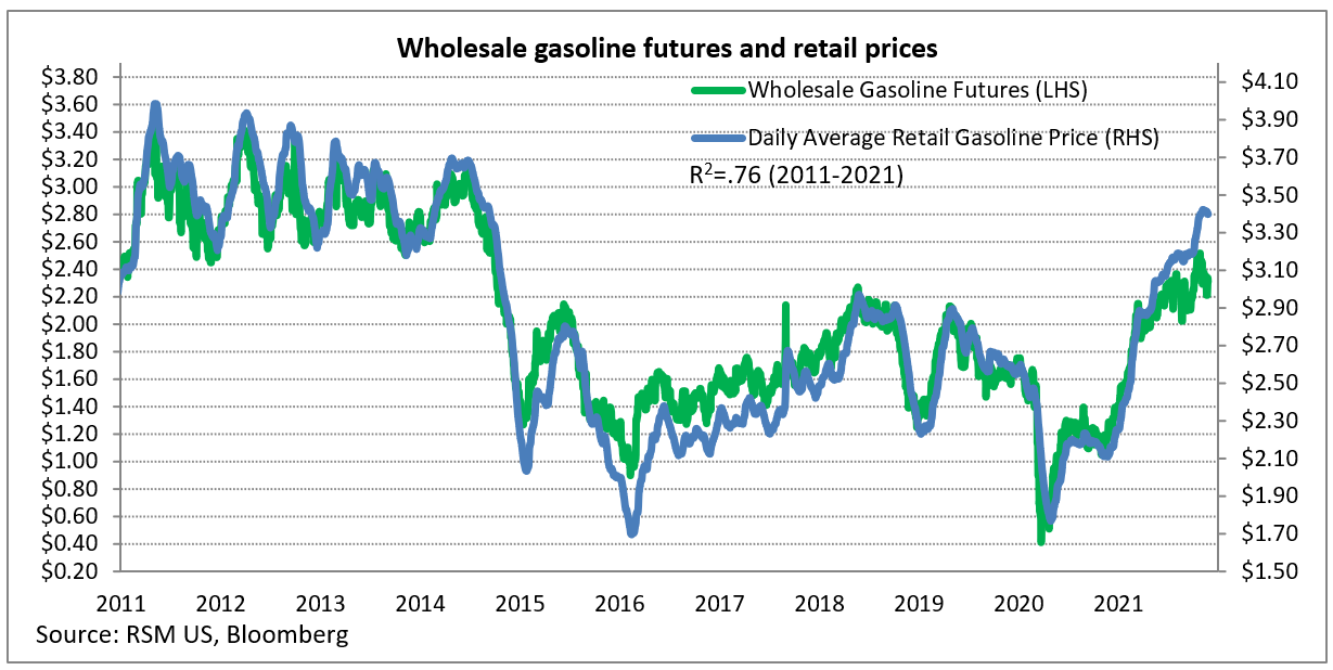 Wholesale gas futures and retail prices