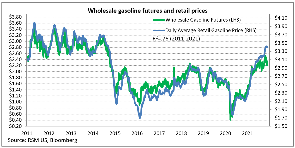 wholesale-gas-futures-point-to-decline-in-retail-prices