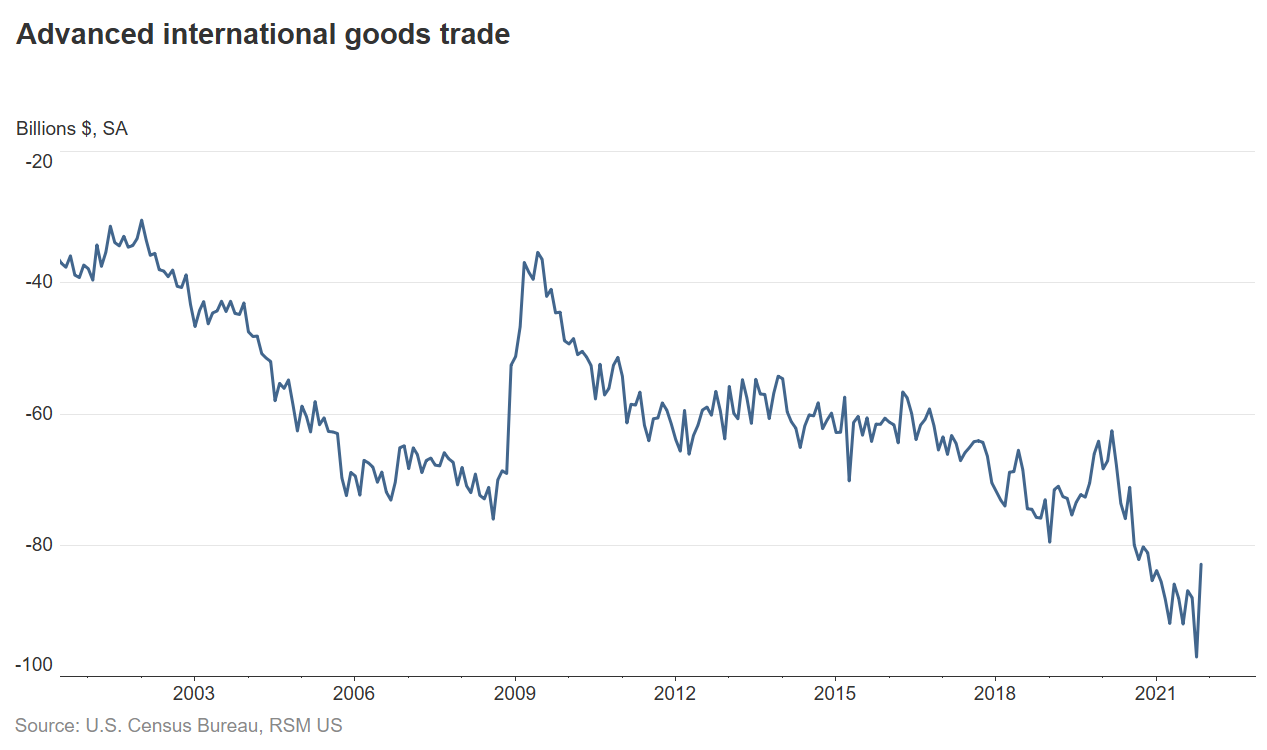 goods trade deficit chart