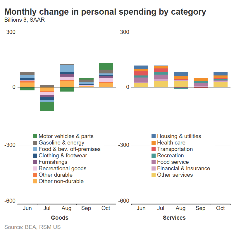Spending by category chart