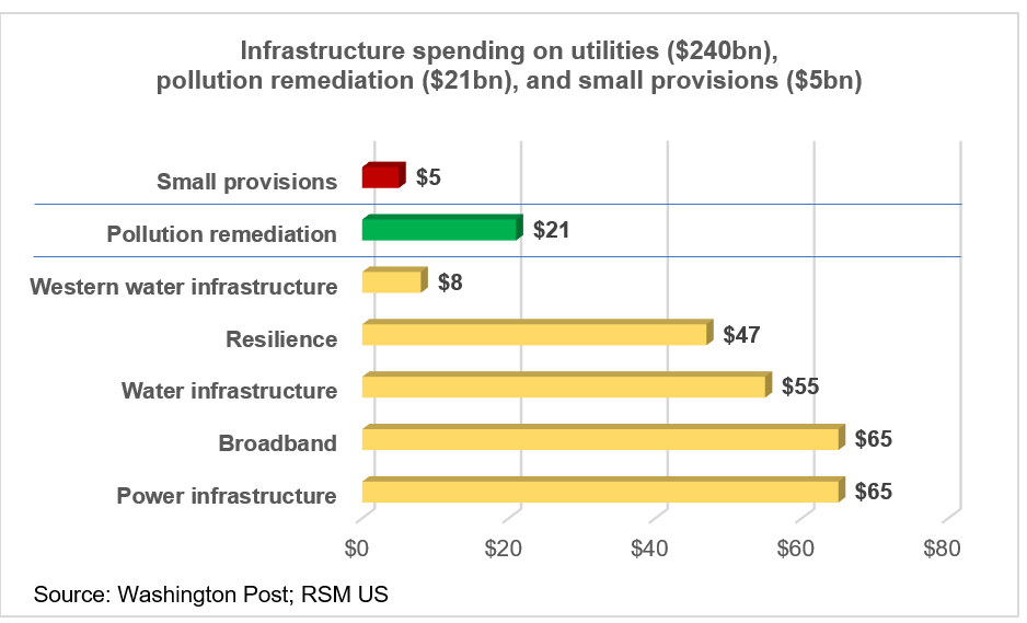 Infrastructure spending chart