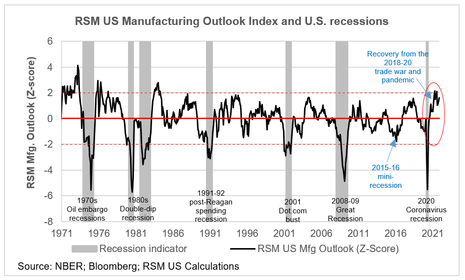 RSM US Manufacturing Outlook Index chart