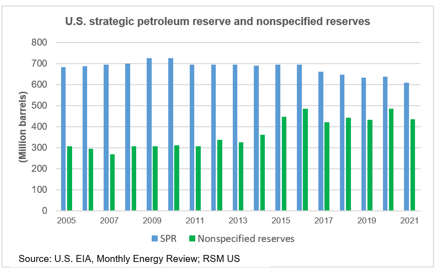 U.S. strategic petroleum reserve