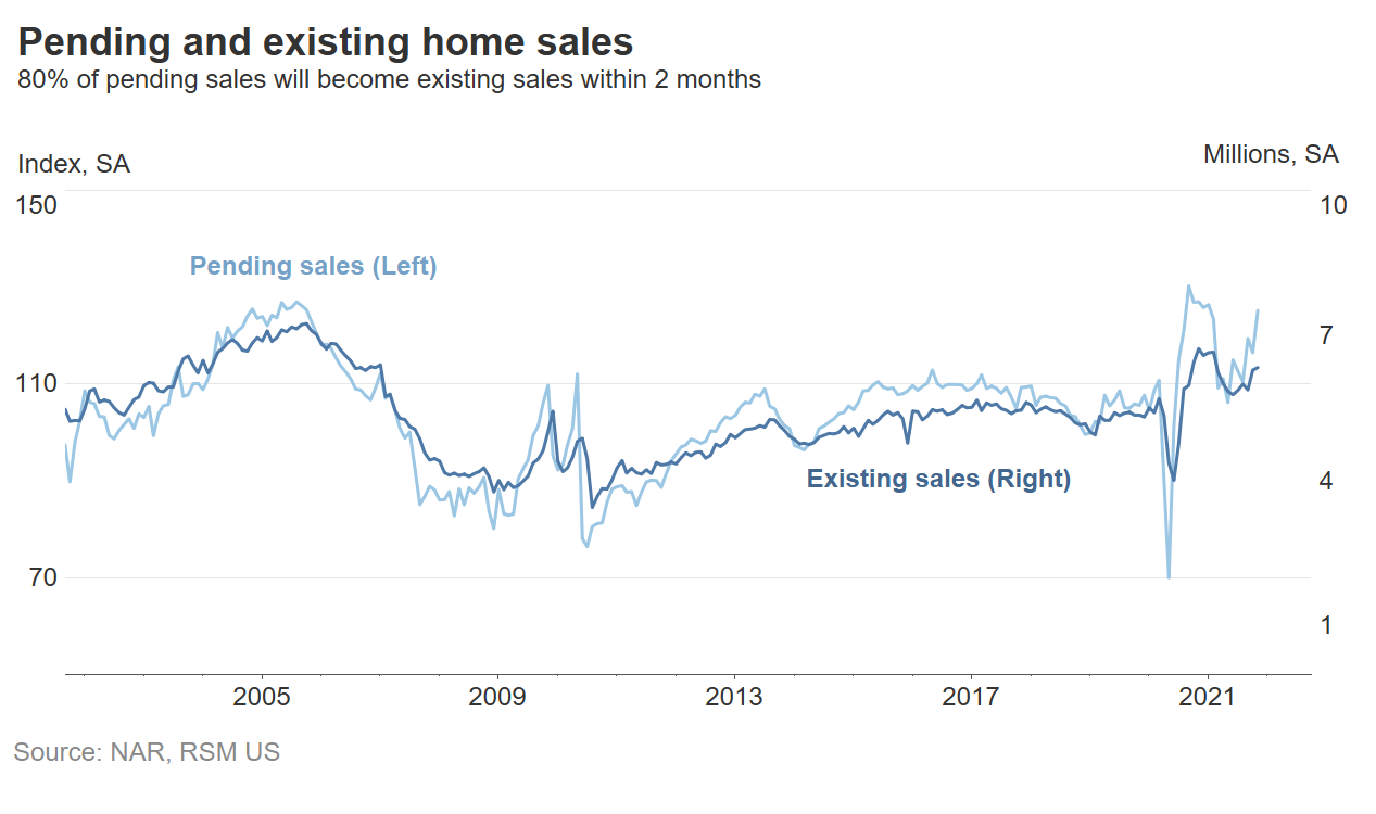 Home sales chart